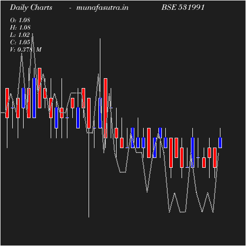 Daily chart