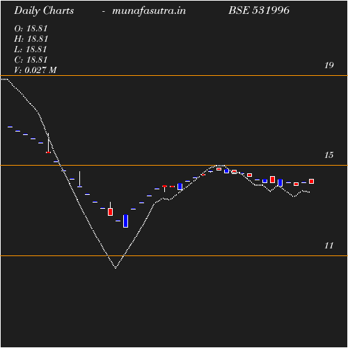 Daily chart