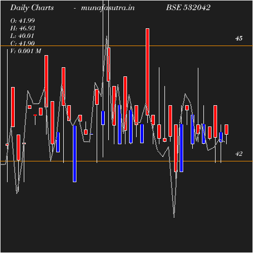 Daily chart