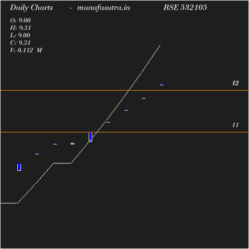 Daily chart