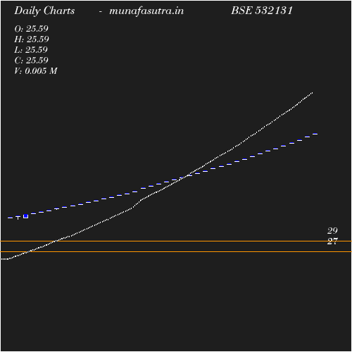 Daily chart