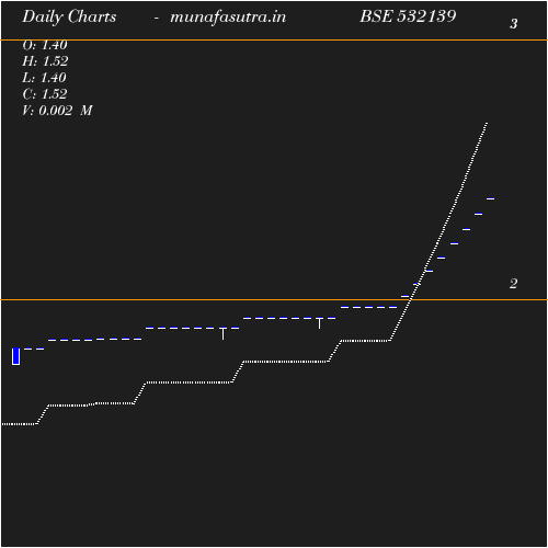 Daily chart