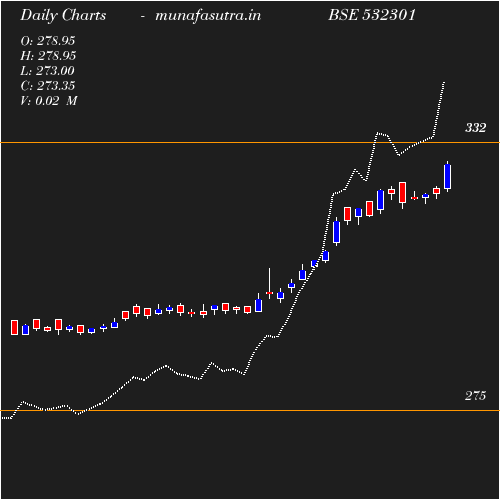Daily chart