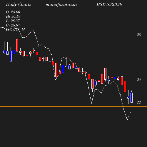 Daily chart