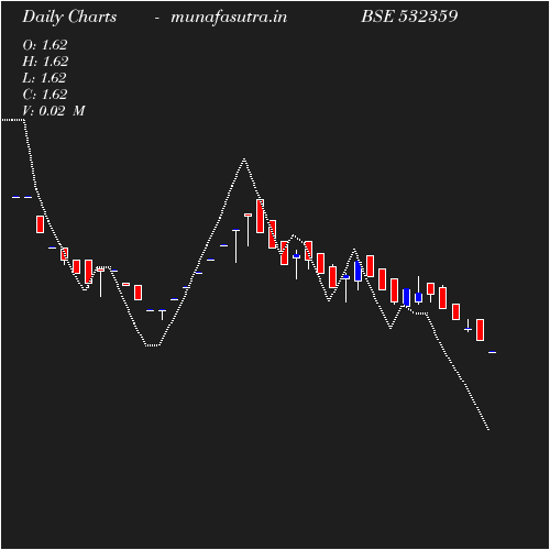 Daily chart