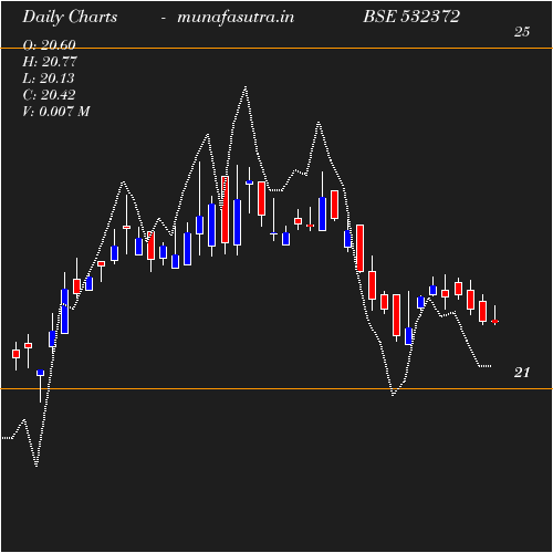 Daily chart