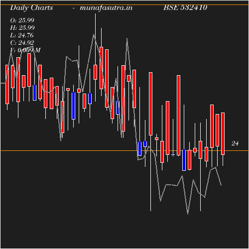 Daily chart