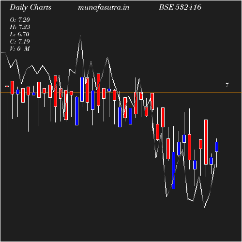 Daily chart