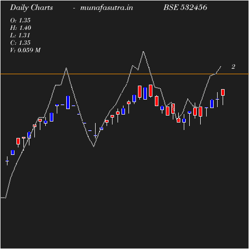 Daily chart