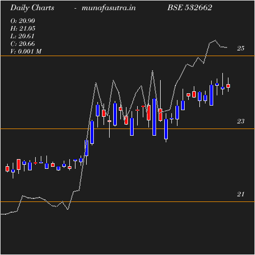 Daily chart