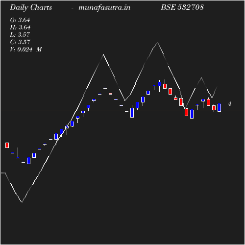 Daily chart