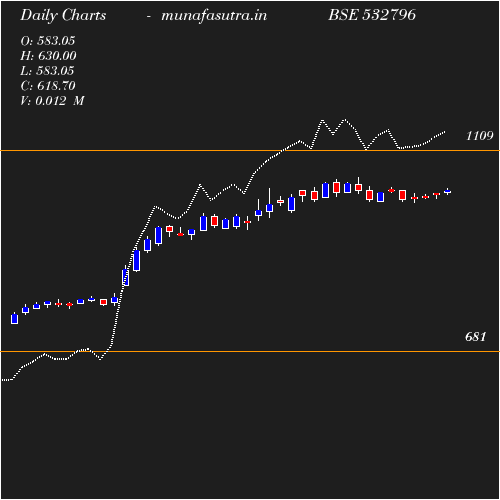 Daily chart