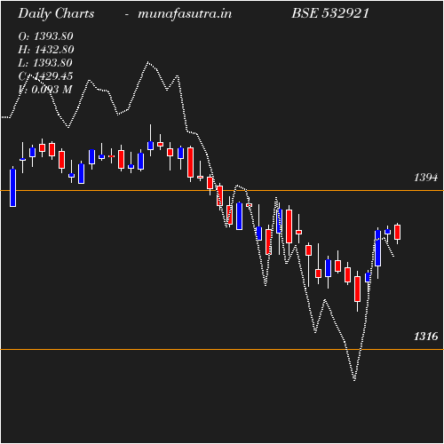 Daily chart