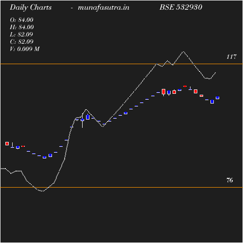 Daily chart