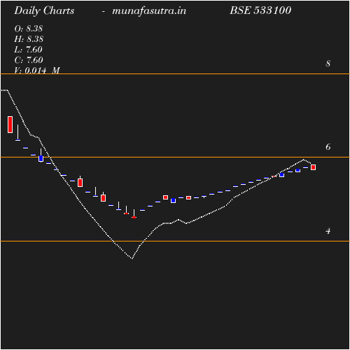 Daily chart
