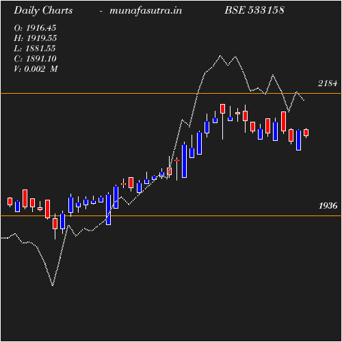 Daily chart