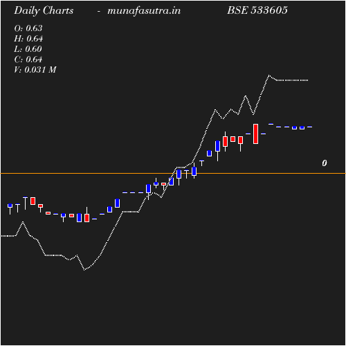 Daily chart