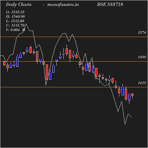 Daily chart