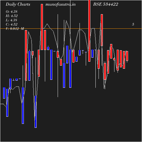 Daily chart