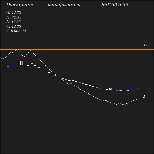 Daily chart