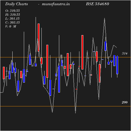 Daily chart