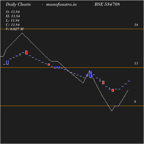 Daily chart