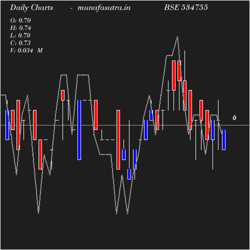 Daily chart