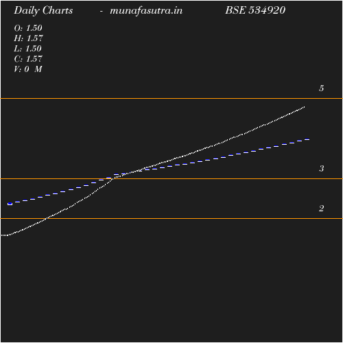 Daily chart