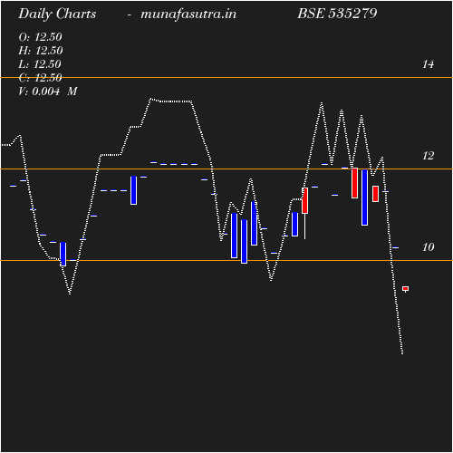 Daily chart