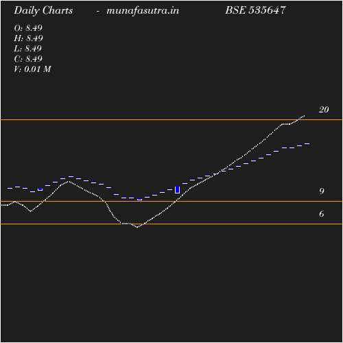 Daily chart