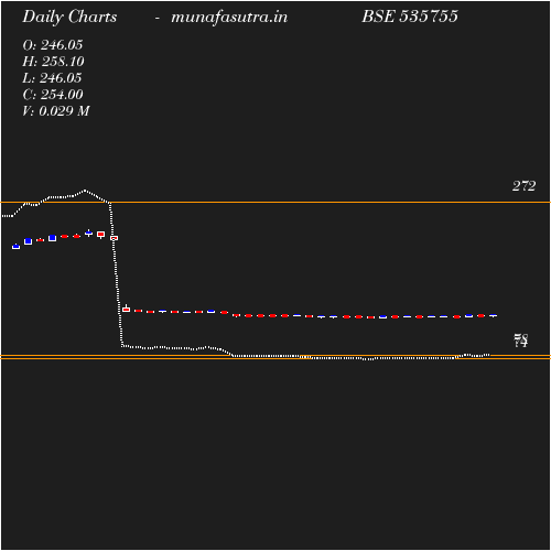 Daily chart