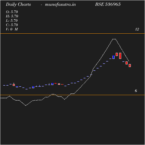 Daily chart