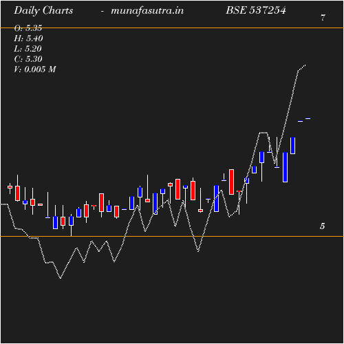 Daily chart