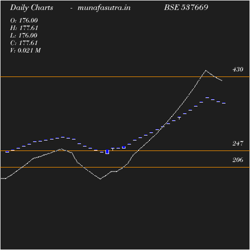 Daily chart