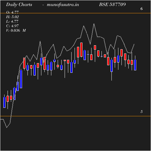 Daily chart