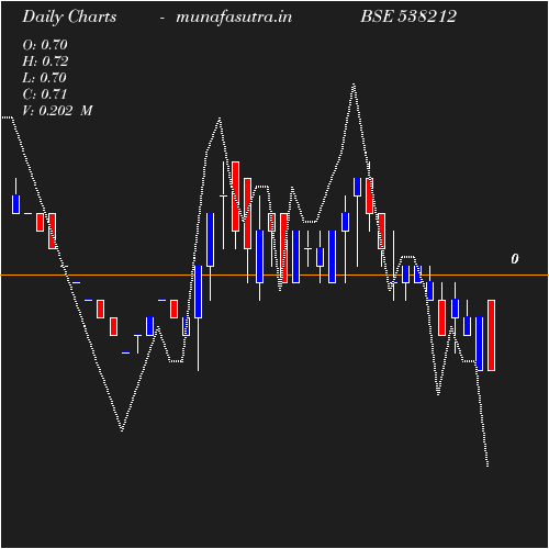 Daily chart