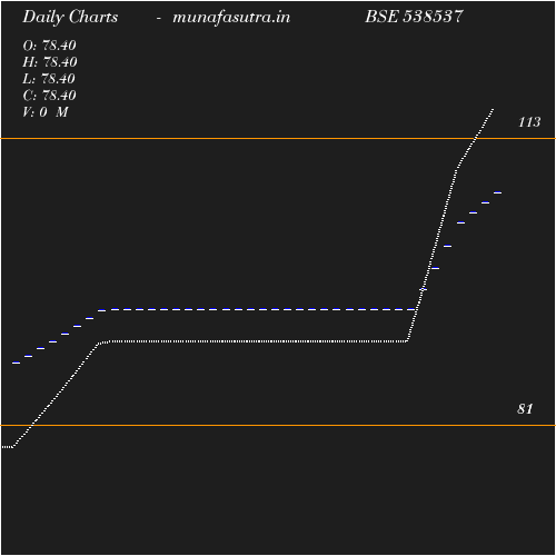 Daily chart