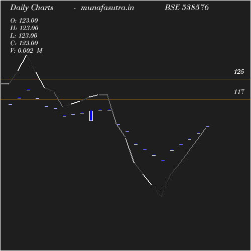 Daily chart