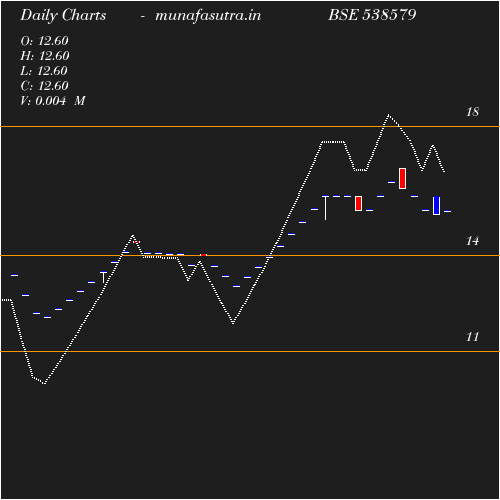 Daily chart