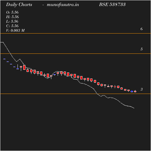 Daily chart