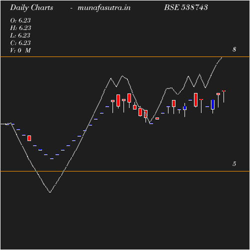 Daily chart