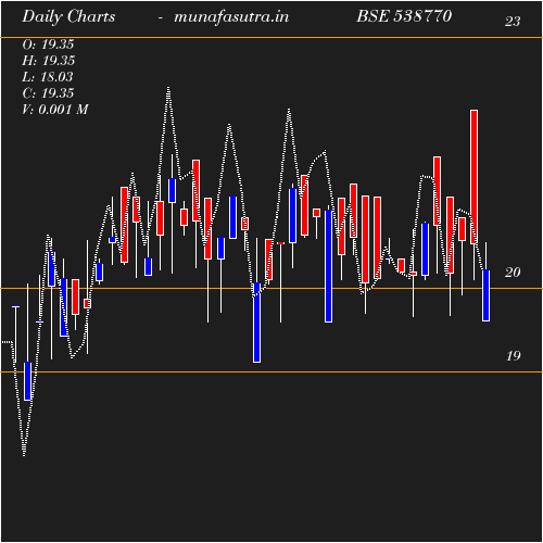 Daily chart