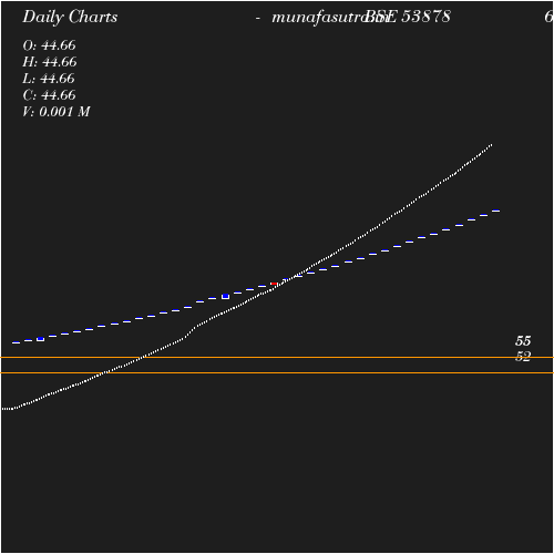 Daily chart