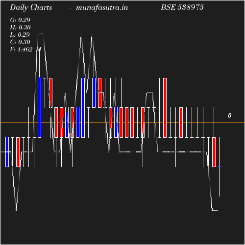 Daily chart