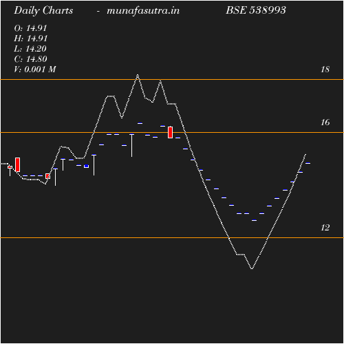 Daily chart