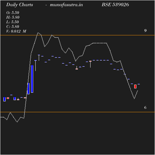 Daily chart