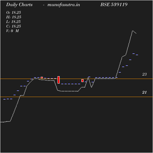 Daily chart