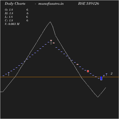 Daily chart