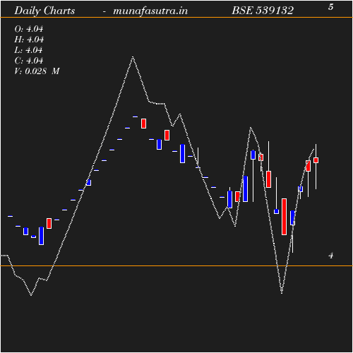 Daily chart