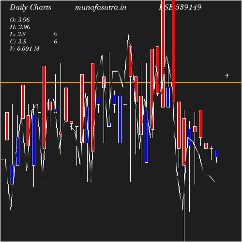 Daily chart